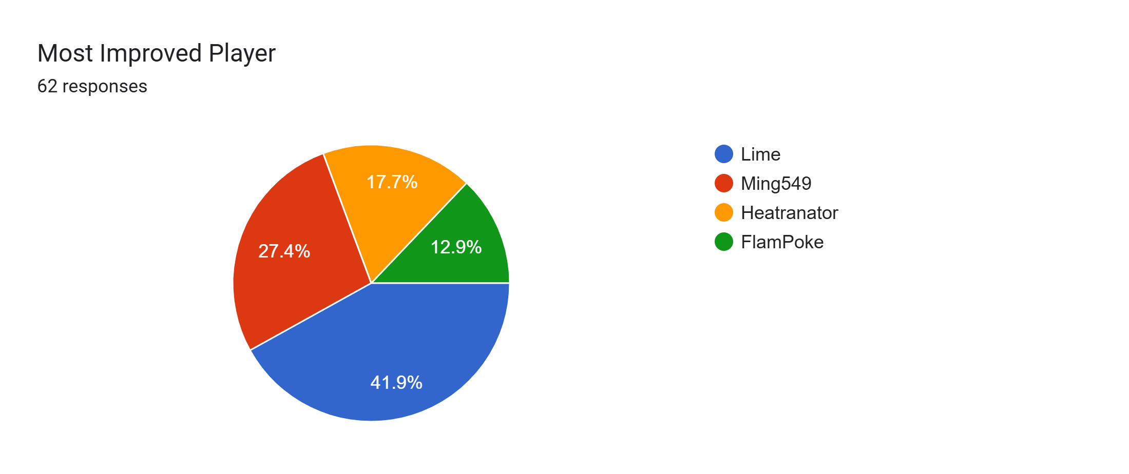 Forms response chart. Question title: Most Improved Player. Number of responses: 62 responses.