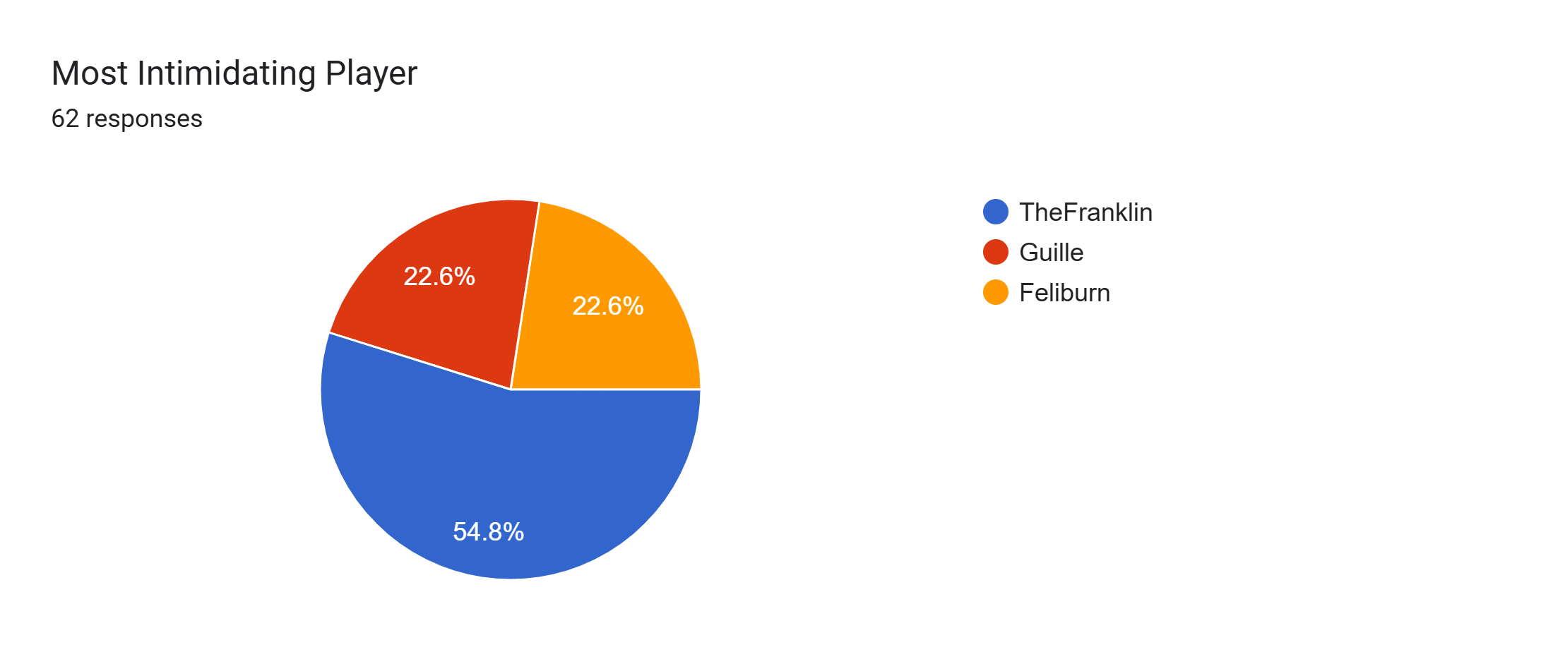Forms response chart. Question title: Most Intimidating Player. Number of responses: 62 responses.