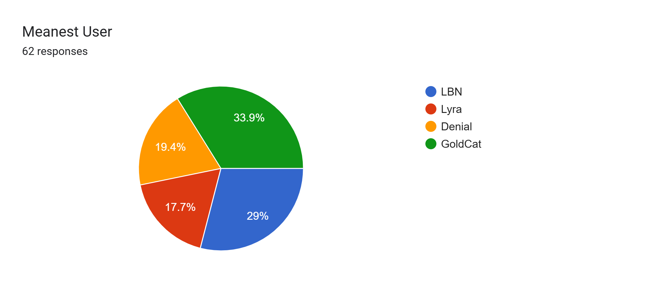 Forms response chart. Question title: Meanest User. Number of responses: 62 responses.