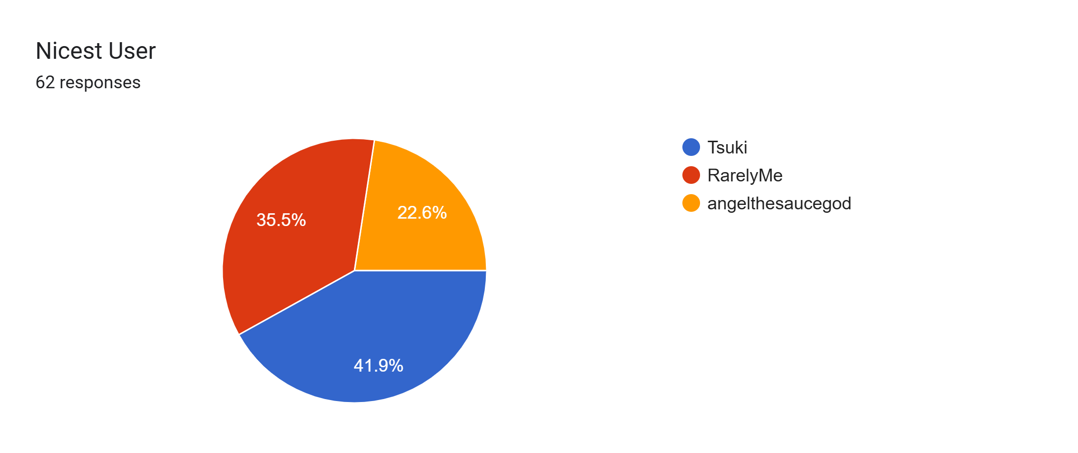 Forms response chart. Question title: Nicest User. Number of responses: 62 responses.