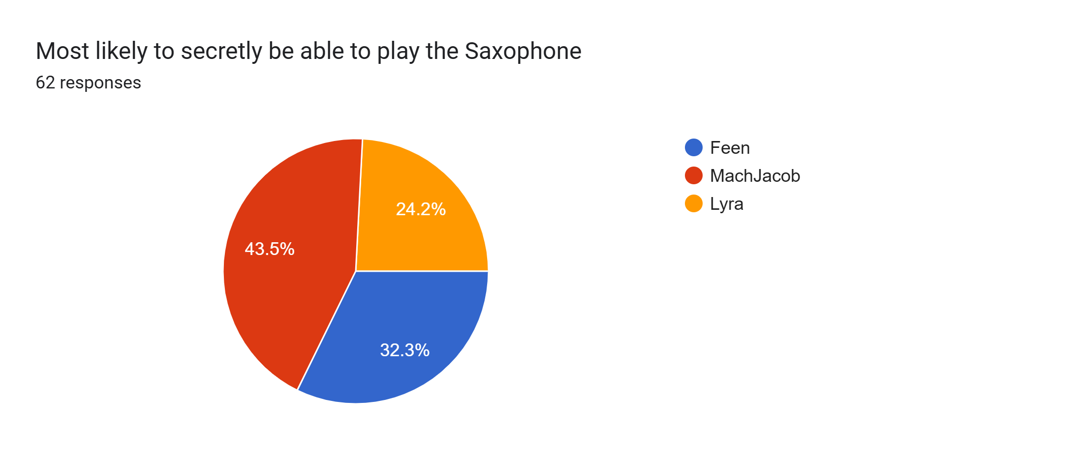 Forms response chart. Question title: Most likely to secretly be able to play the Saxophone. Number of responses: 62 responses.