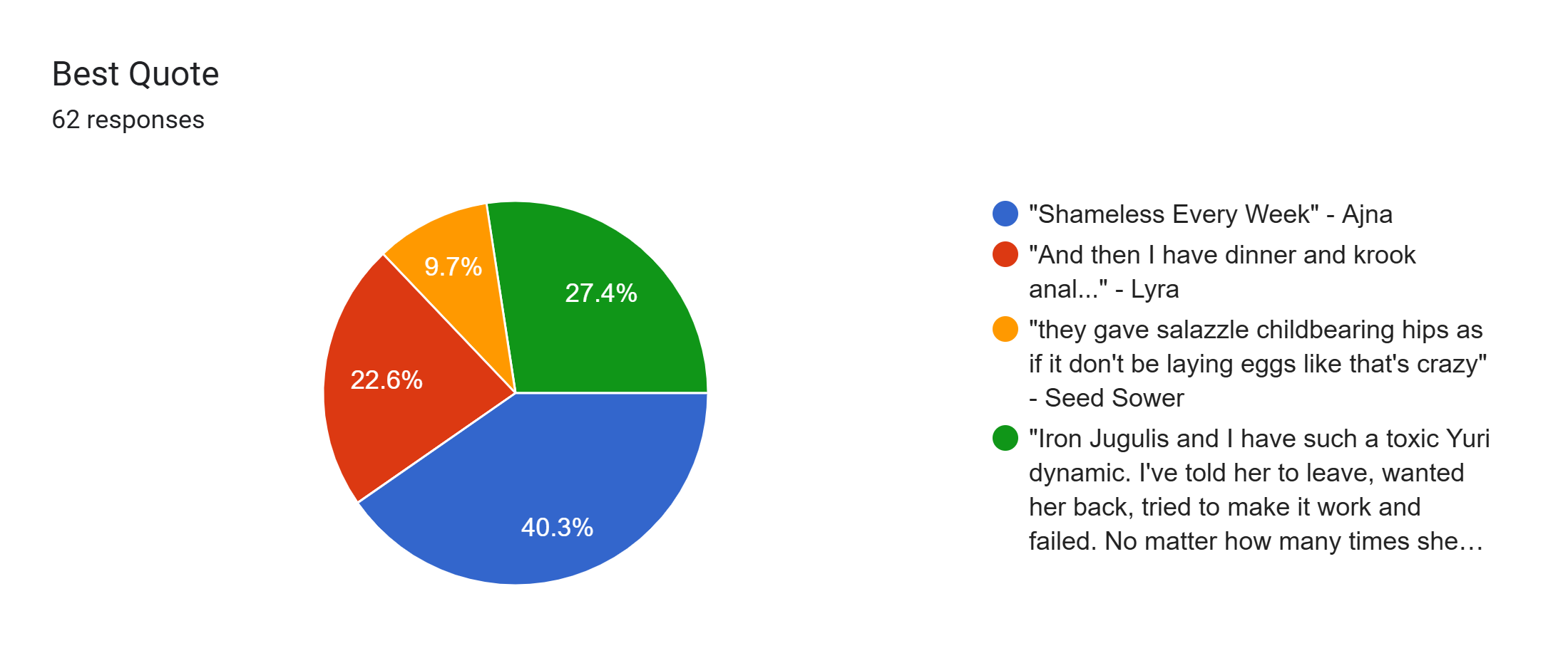 Forms response chart. Question title: Best Quote. Number of responses: 62 responses.