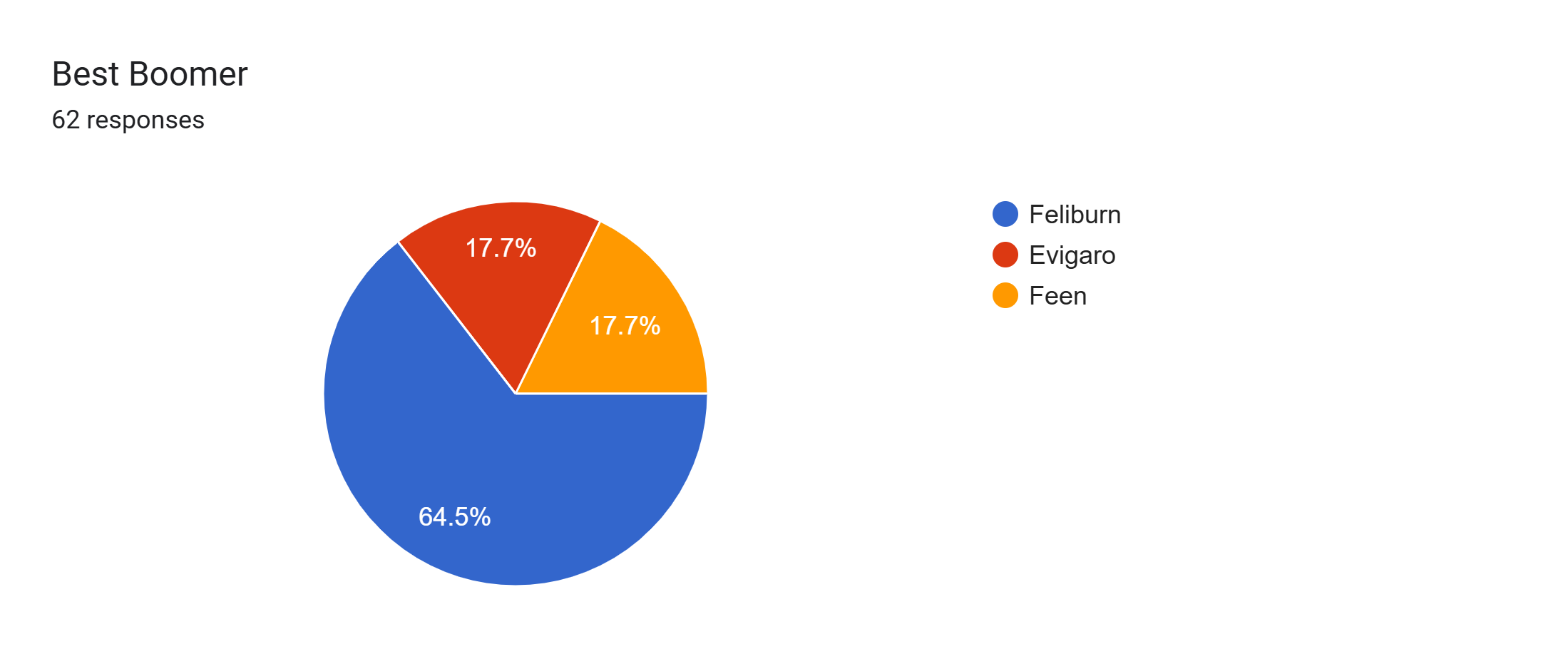 Forms response chart. Question title: Best Boomer. Number of responses: 62 responses.