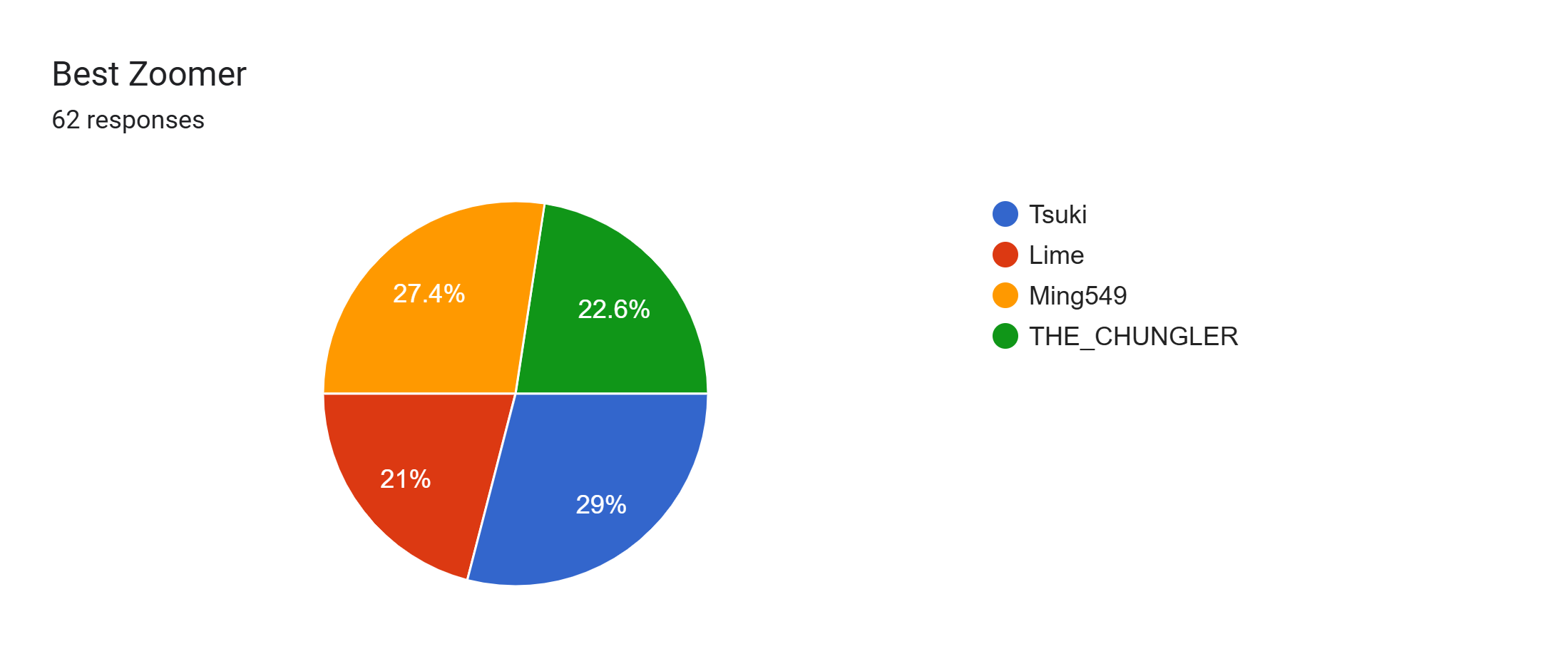 Forms response chart. Question title: Best Zoomer. Number of responses: 62 responses.