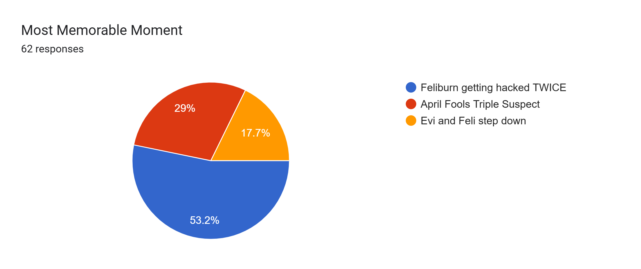 Forms response chart. Question title: Most Memorable Moment. Number of responses: 62 responses.