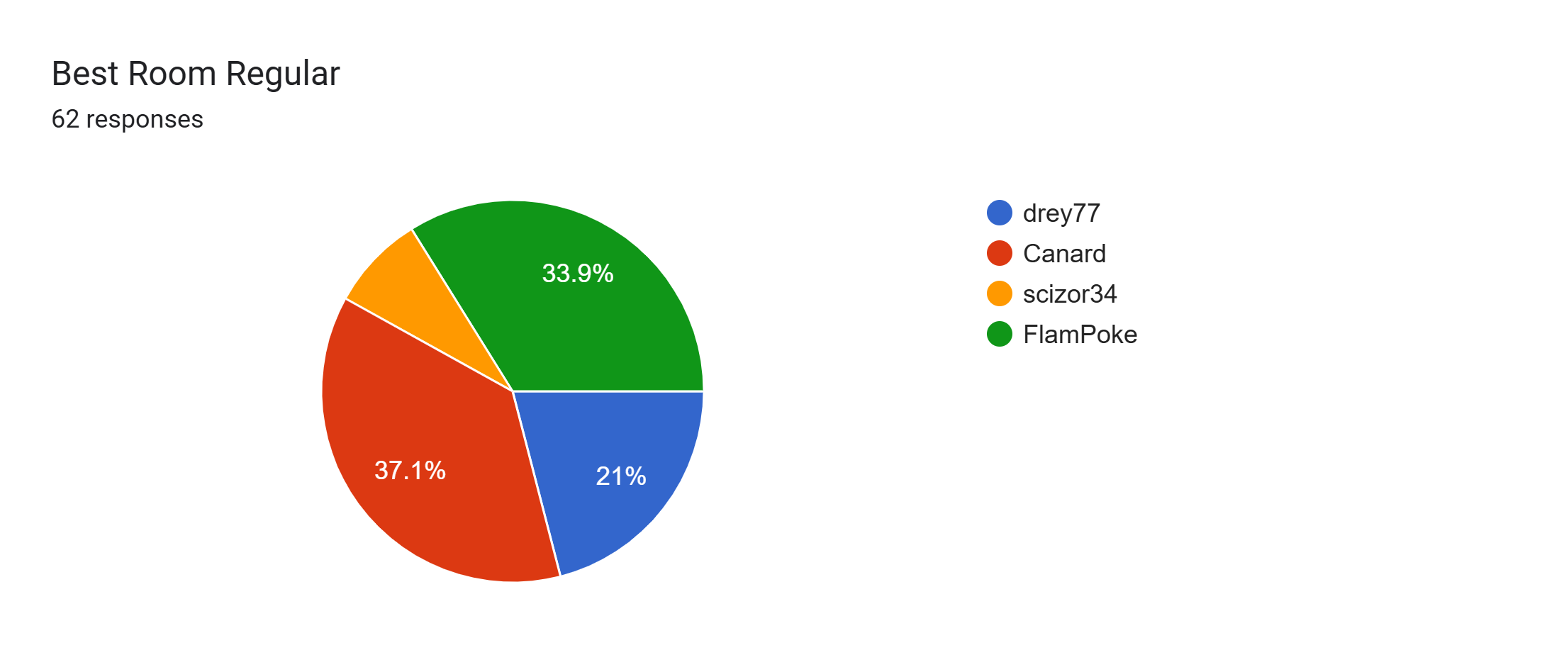 Forms response chart. Question title: Best Room Regular. Number of responses: 62 responses.