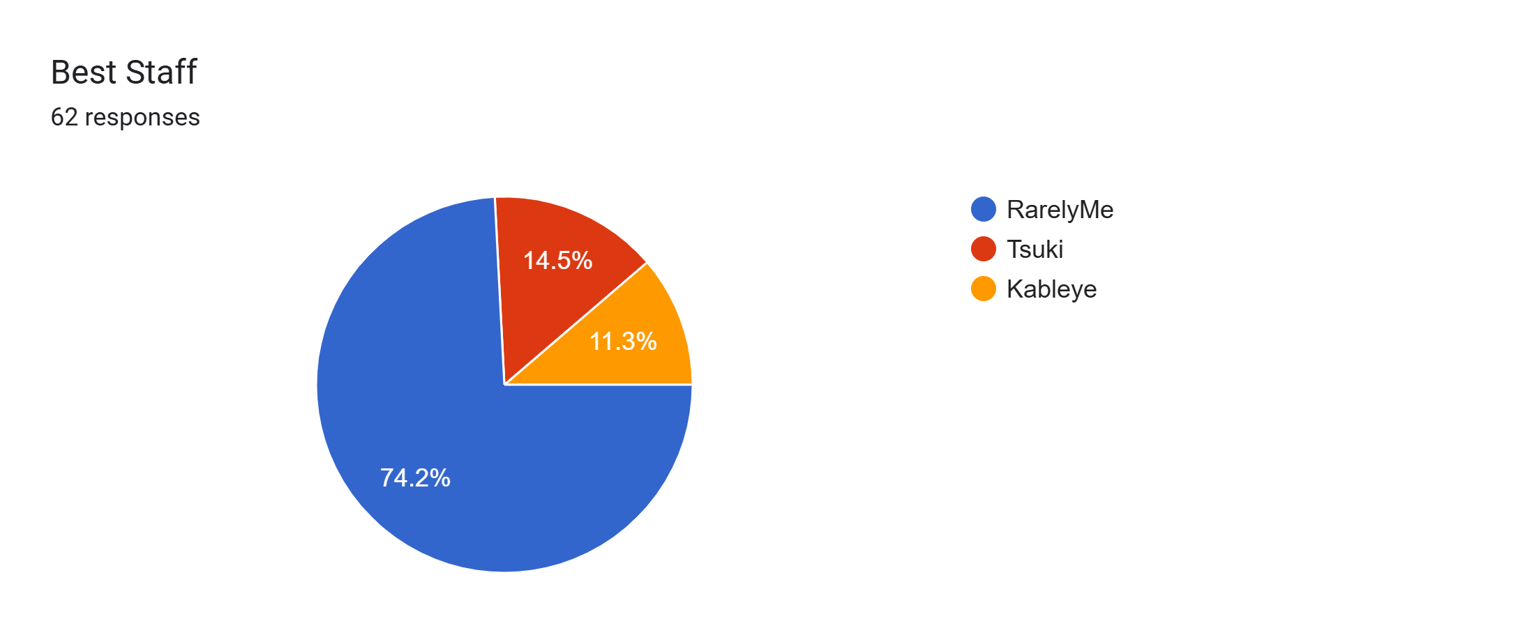 Forms response chart. Question title: Best Staff. Number of responses: 62 responses.