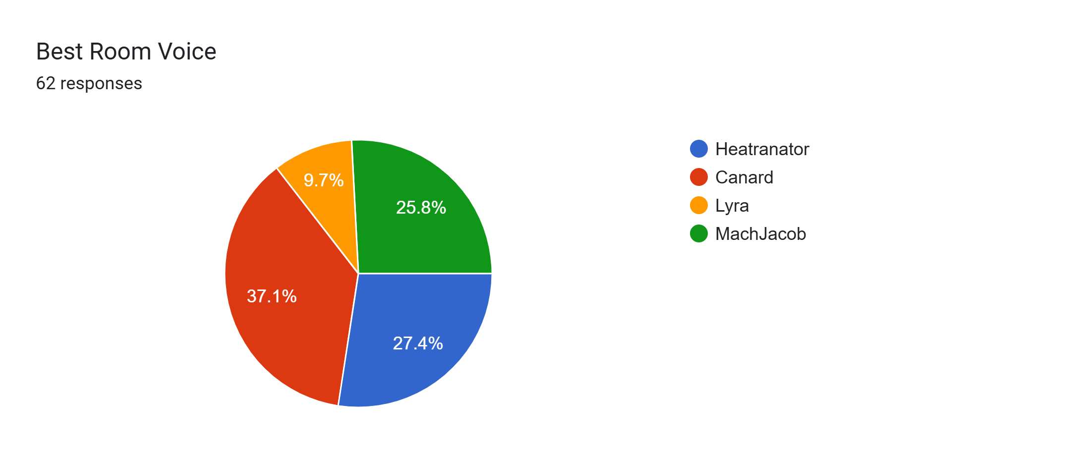 Forms response chart. Question title: Best Room Voice. Number of responses: 62 responses.