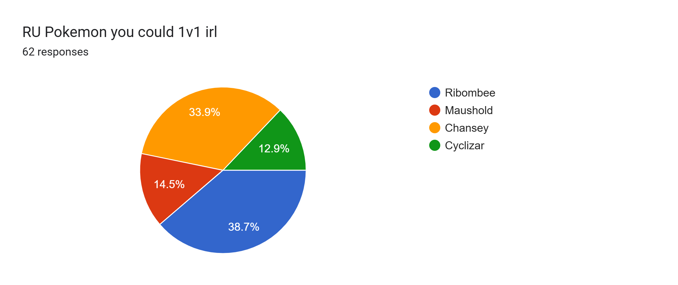 Forms response chart. Question title: RU Pokemon you could 1v1 irl. Number of responses: 62 responses.