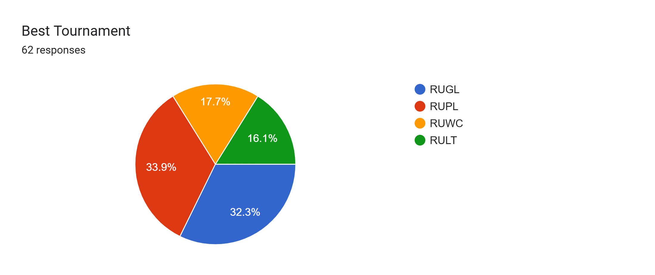 Forms response chart. Question title: Best Tournament. Number of responses: 62 responses.