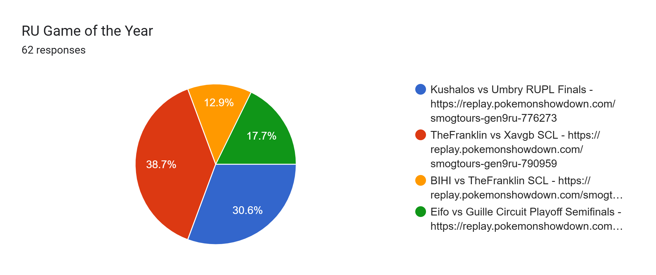 Forms response chart. Question title: RU Game of the Year. Number of responses: 62 responses.
