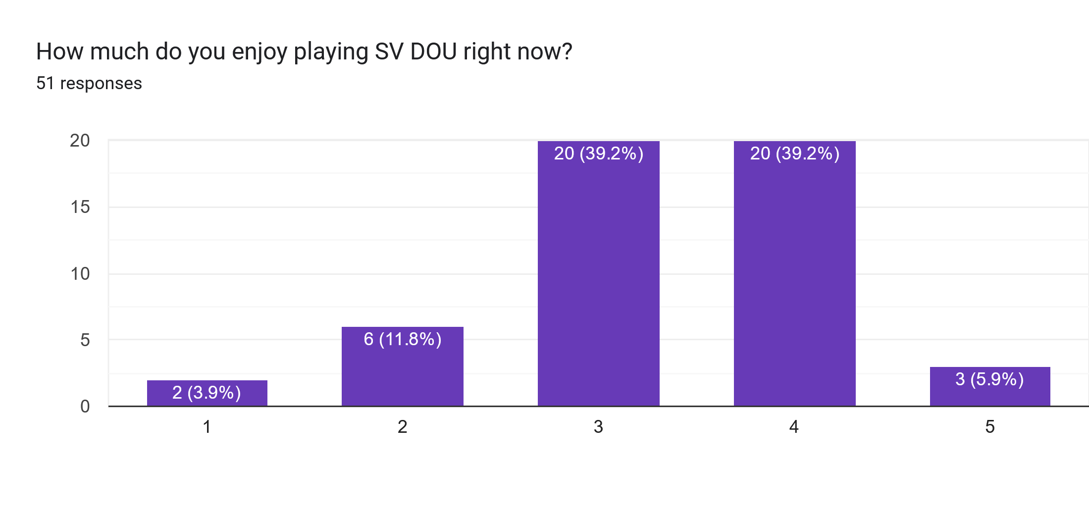 Forms response chart. Question title: How much do you enjoy playing SV DOU right now?. Number of responses: 51 responses.