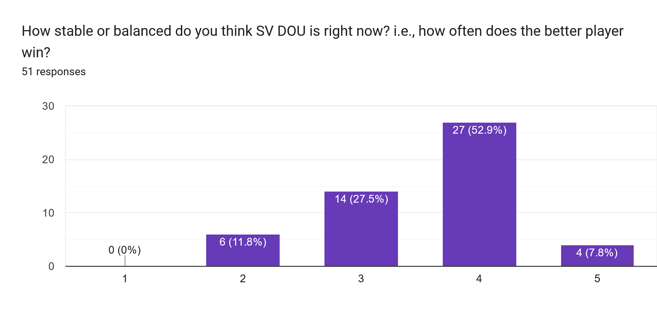 Forms response chart. Question title: How stable or balanced do you think SV DOU is right now? i.e., how often does the better player win?. Number of responses: 51 responses.
