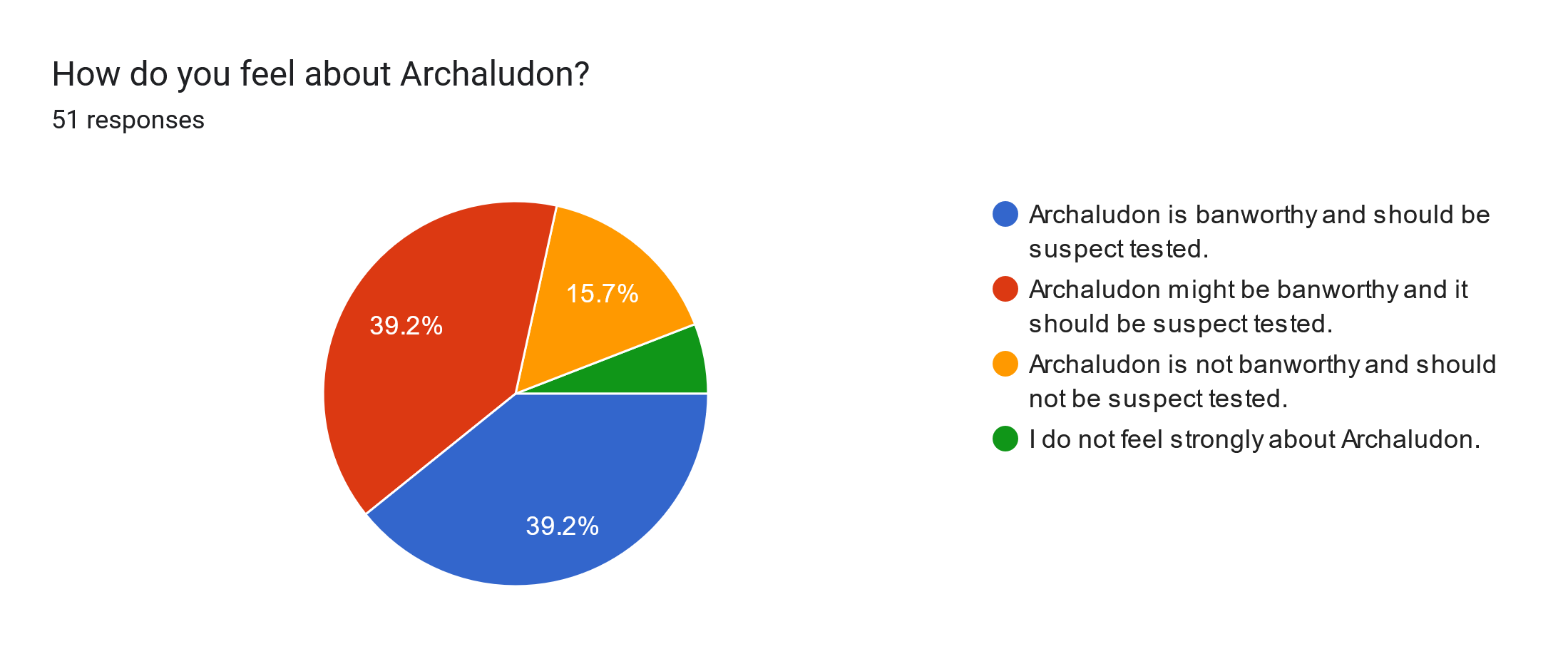 Forms response chart. Question title: How do you feel about Archaludon?. Number of responses: 51 responses.