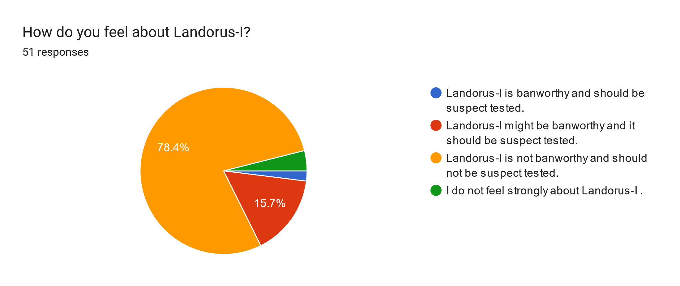 Forms response chart. Question title: How do you feel about Landorus-I?. Number of responses: 51 responses.