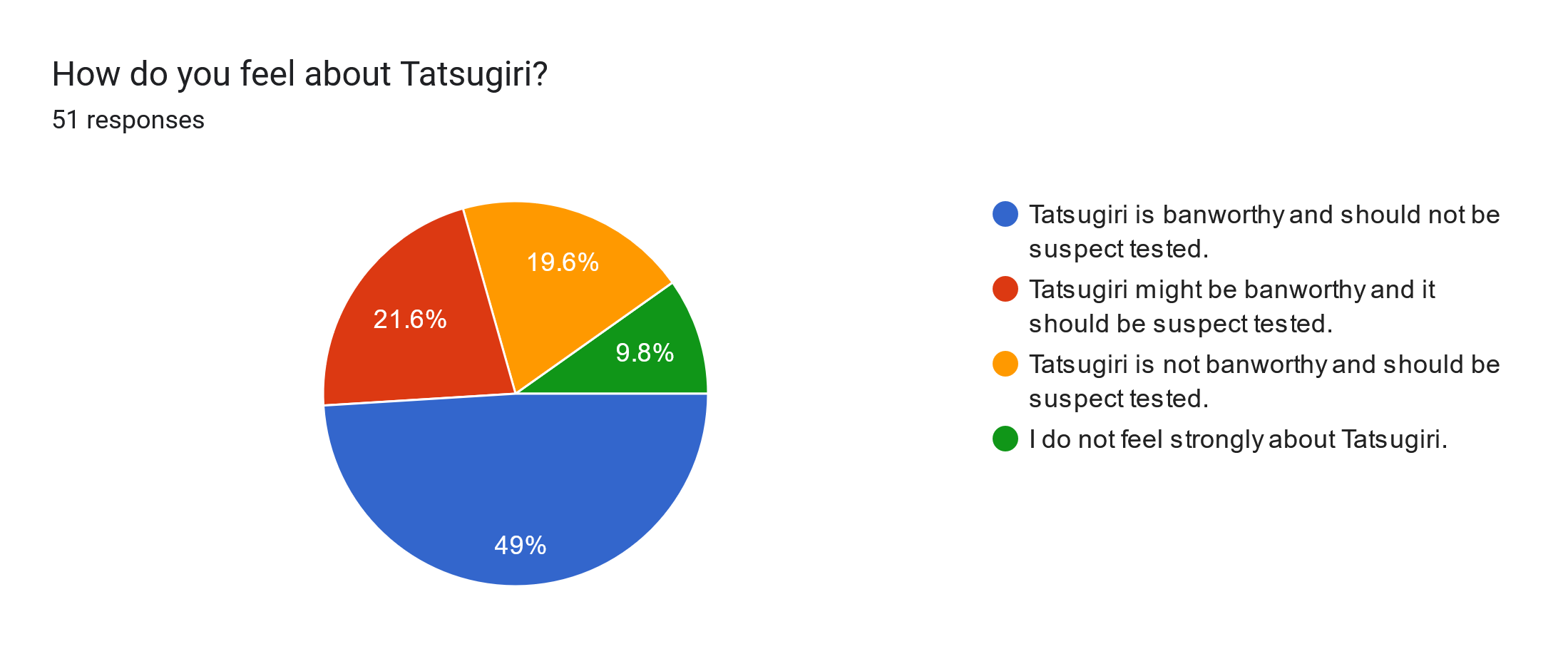 Forms response chart. Question title: How do you feel about Tatsugiri?. Number of responses: 51 responses.