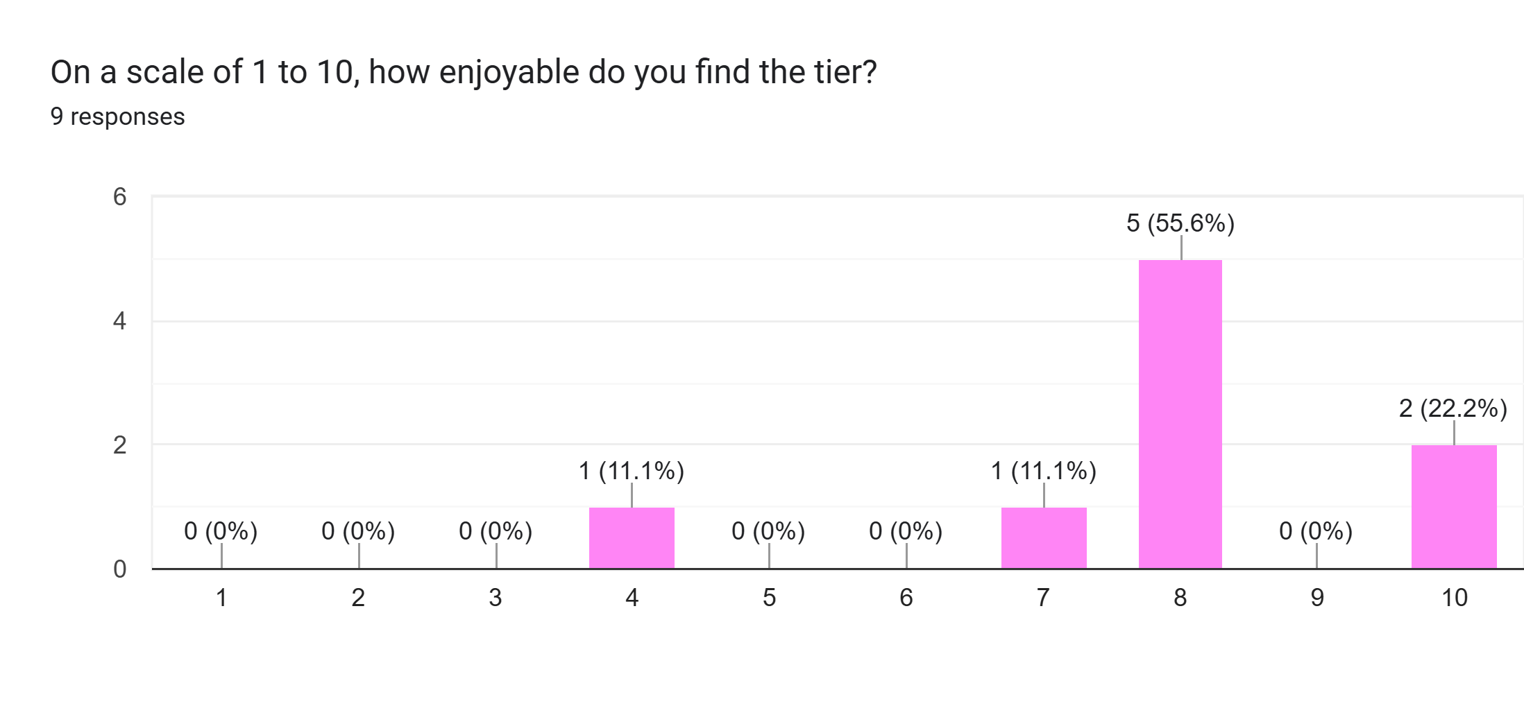 Forms response chart. Question title: On a scale of 1 to 10, how enjoyable do you find the tier?. Number of responses: 9 responses.