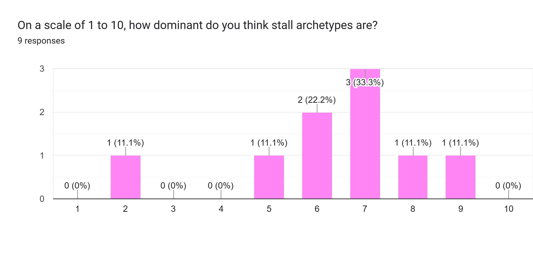 Forms response chart. Question title: On a scale of 1 to 10, how dominant do you think stall archetypes are?. Number of responses: 9 responses.