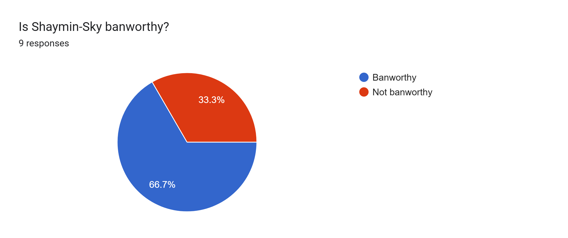 Forms response chart. Question title: Is Shaymin-Sky banworthy?. Number of responses: 9 responses.