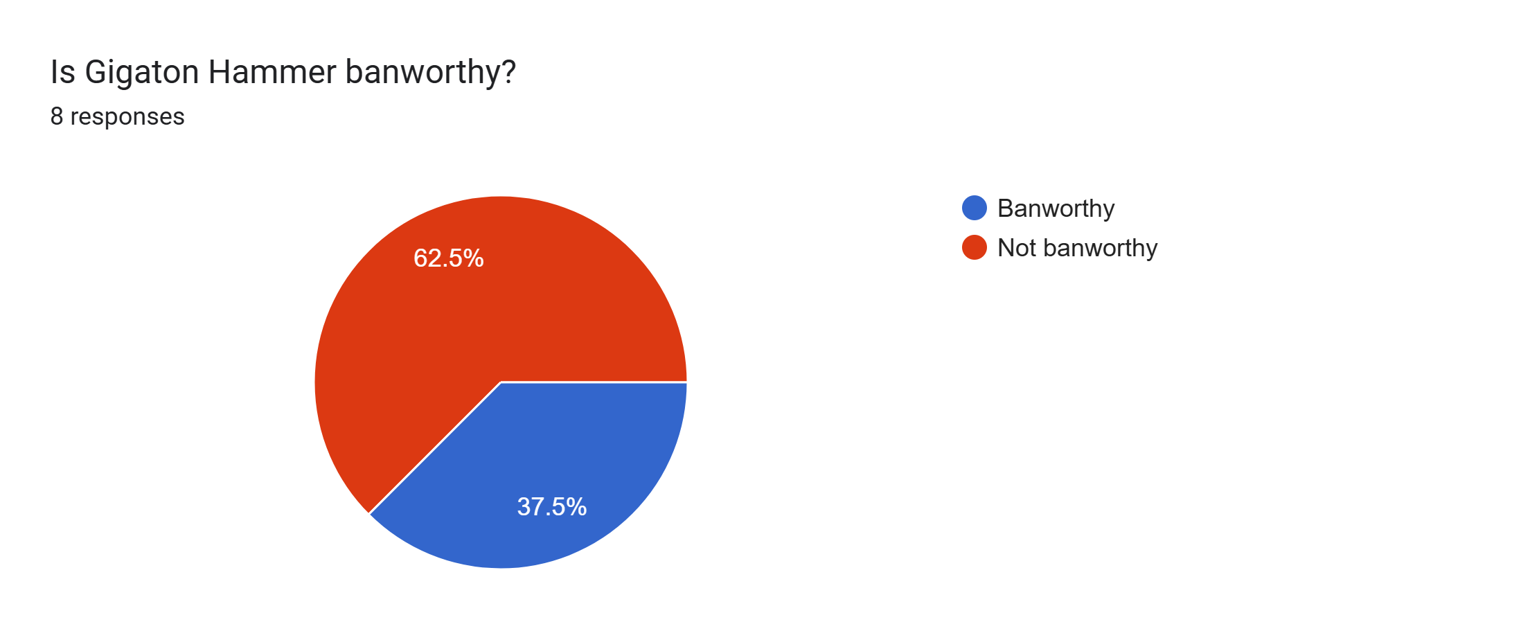 Forms response chart. Question title: Is Gigaton Hammer banworthy?. Number of responses: 8 responses.