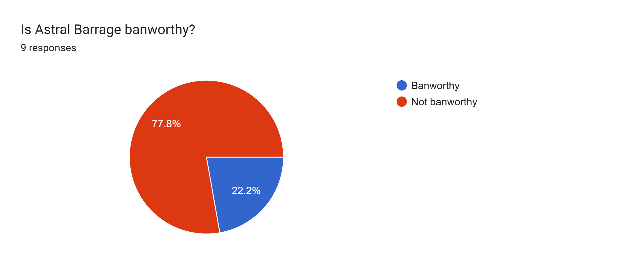 Forms response chart. Question title: Is Astral Barrage banworthy?. Number of responses: 9 responses.