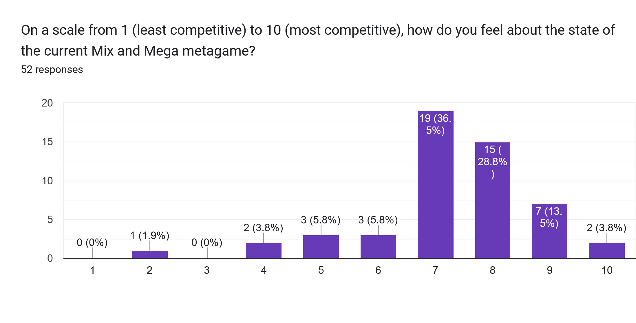 Forms response chart. Question title: On a scale from 1 (least competitive) to 10 (most competitive), how do you feel about the state of the current Mix and Mega metagame?. Number of responses: 52 responses.