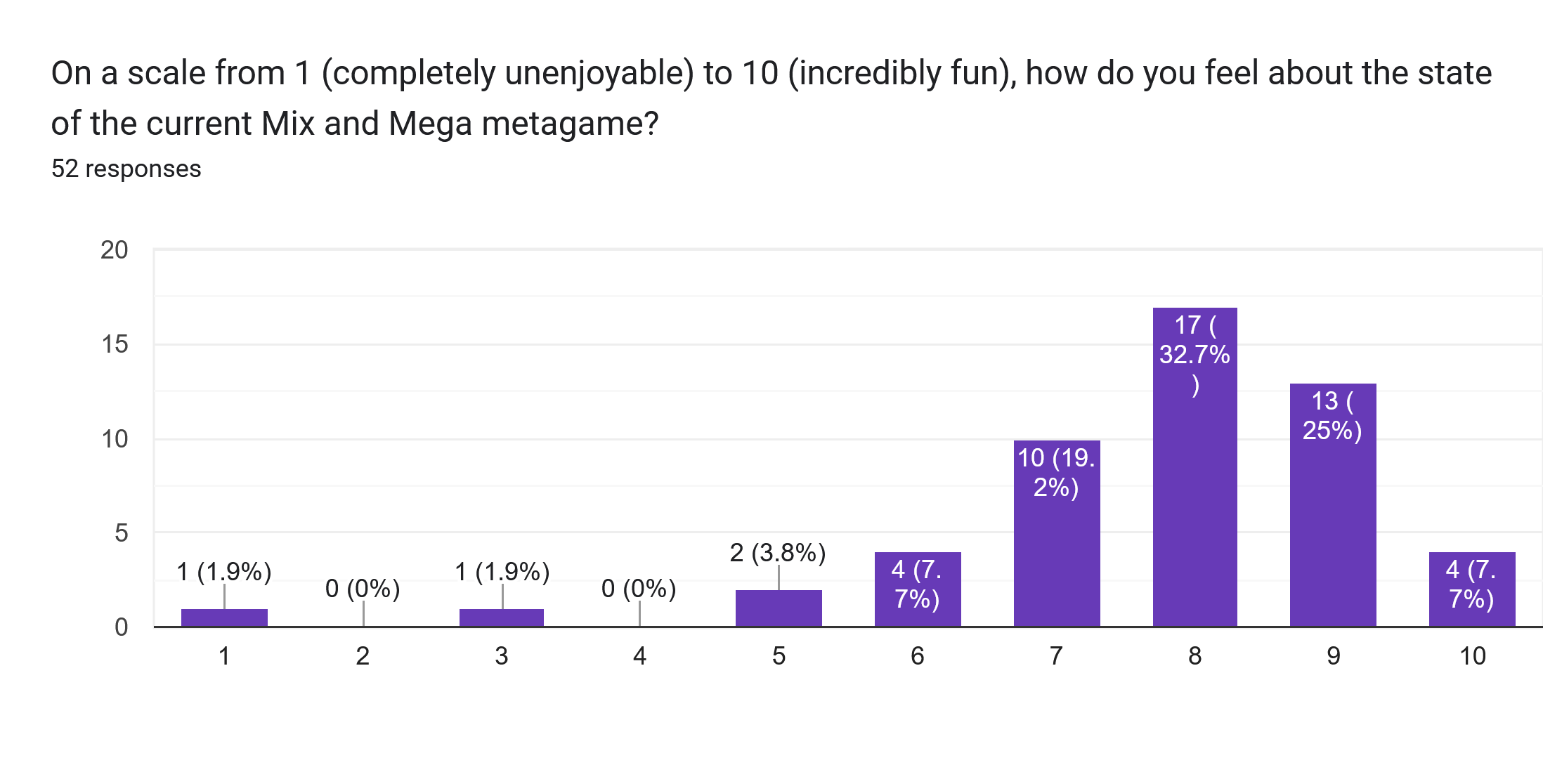 Forms response chart. Question title: On a scale from 1 (completely unenjoyable) to 10 (incredibly fun), how do you feel about the state of the current Mix and Mega metagame?. Number of responses: 52 responses.