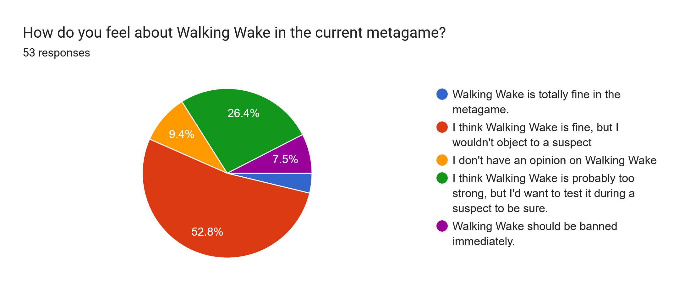 Forms response chart. Question title: How do you feel about Walking Wake in the current metagame?. Number of responses: 53 responses.
