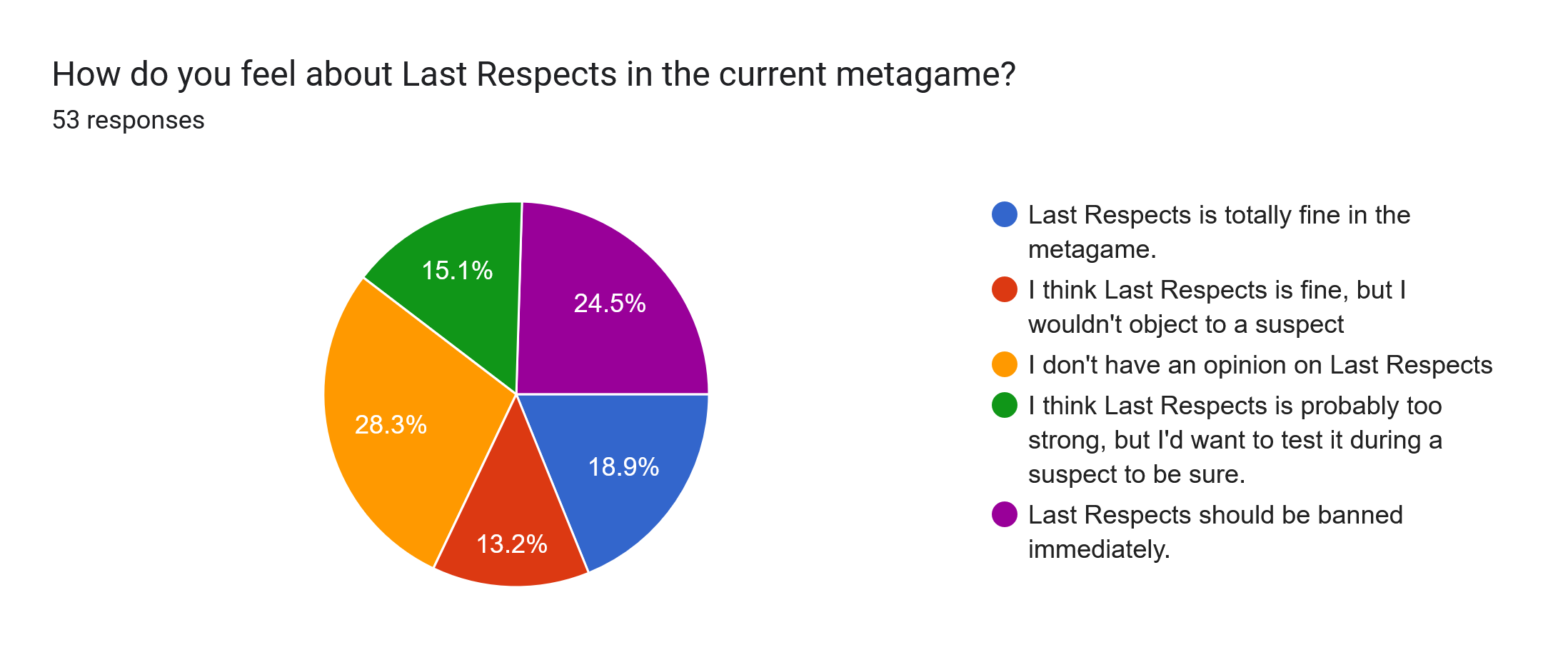 Forms response chart. Question title: How do you feel about Last Respects in the current metagame?. Number of responses: 53 responses.