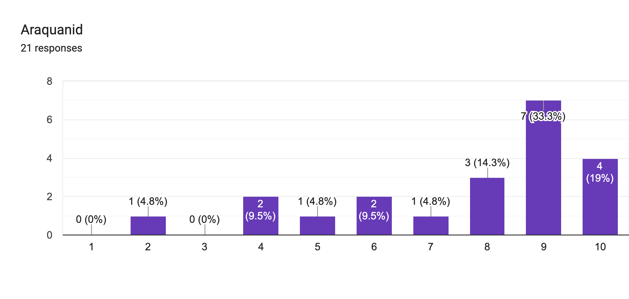 Forms response chart. Question title: Araquanid. Number of responses: 21 responses.