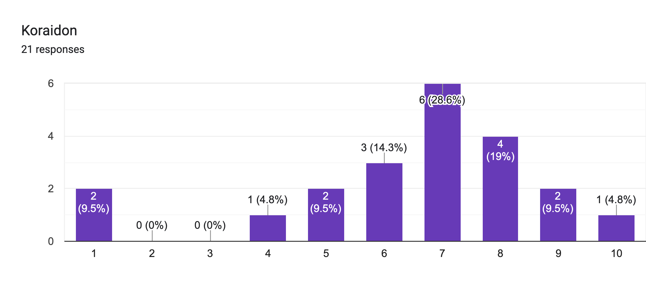 Forms response chart. Question title: Koraidon. Number of responses: 21 responses.