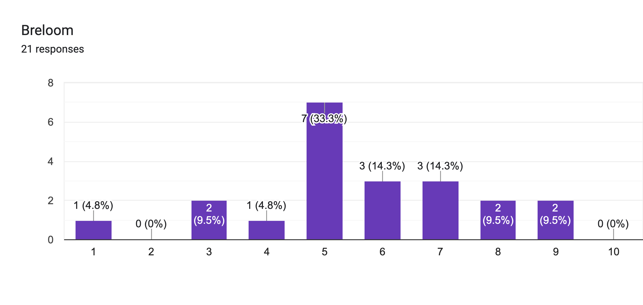 Forms response chart. Question title: Breloom. Number of responses: 21 responses.