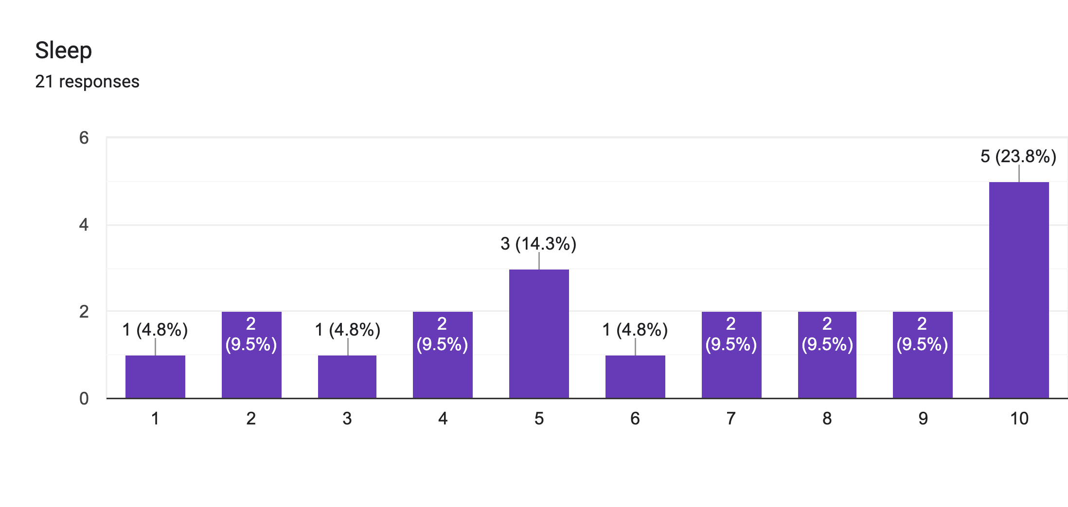 Forms response chart. Question title: Sleep. Number of responses: 21 responses.