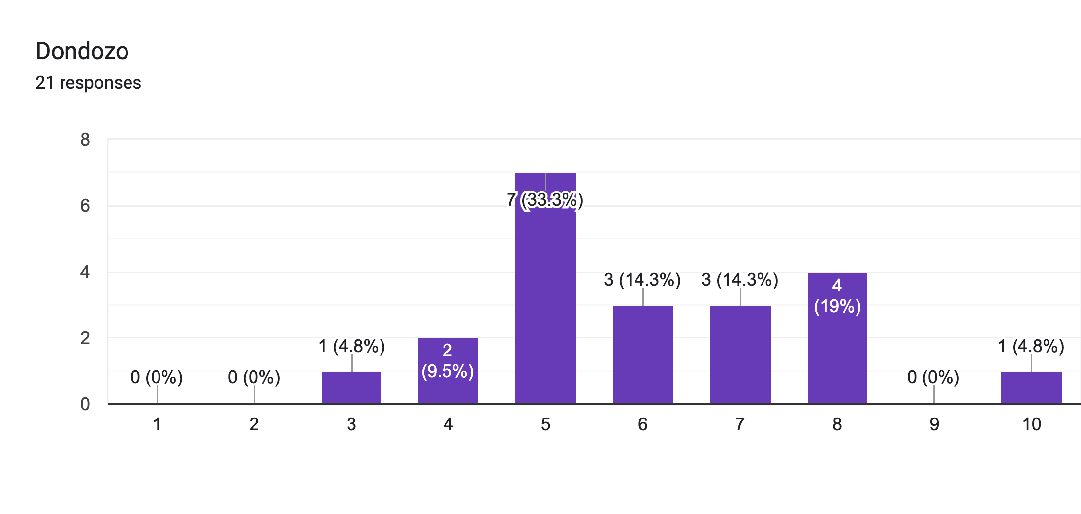 Forms response chart. Question title: Dondozo. Number of responses: 21 responses.