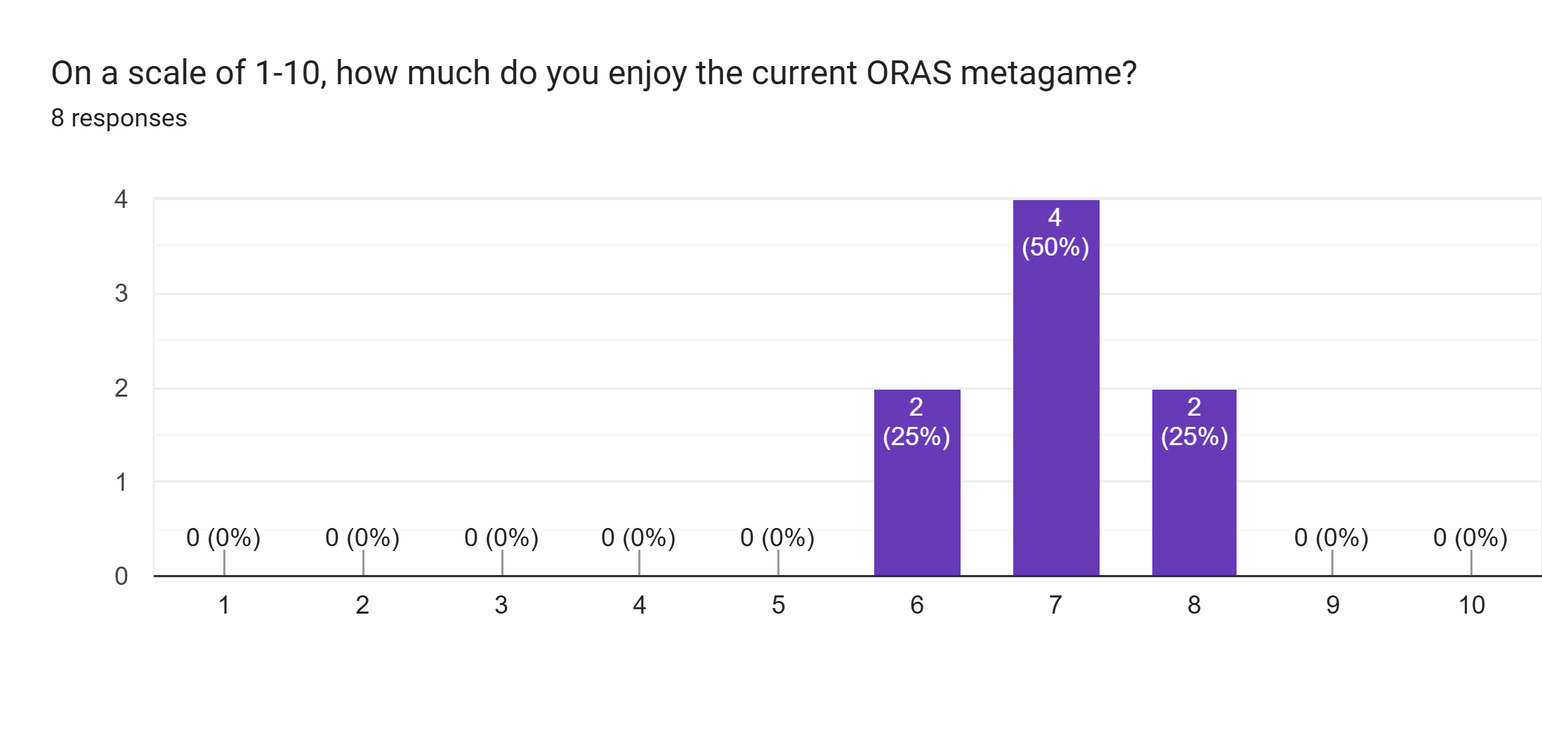 Forms response chart. Question title: On a scale of 1-10, how much do you enjoy the current ORAS metagame?. Number of responses: 8 responses.