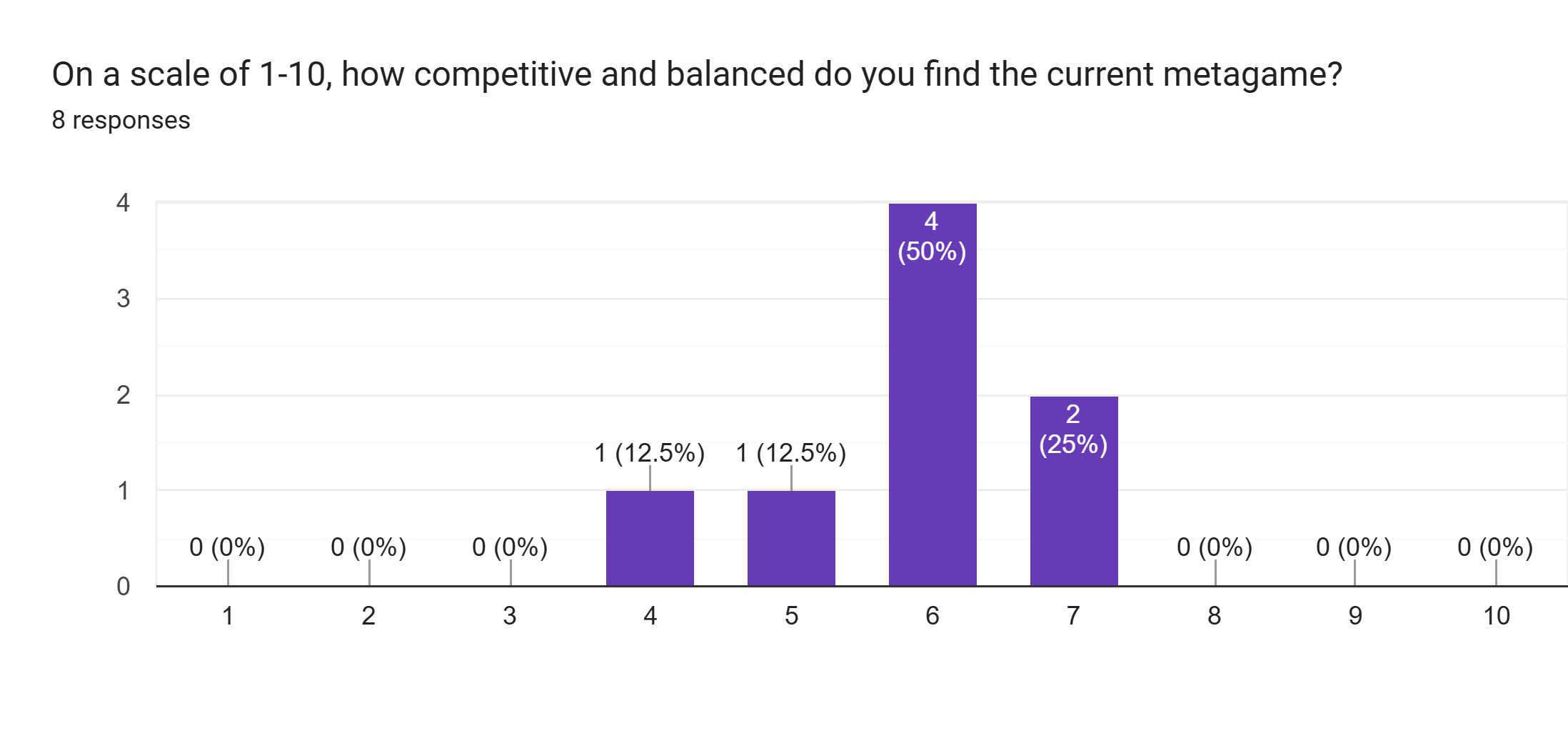 Forms response chart. Question title: On a scale of 1-10, how competitive and balanced do you find the current metagame?. Number of responses: 8 responses.
