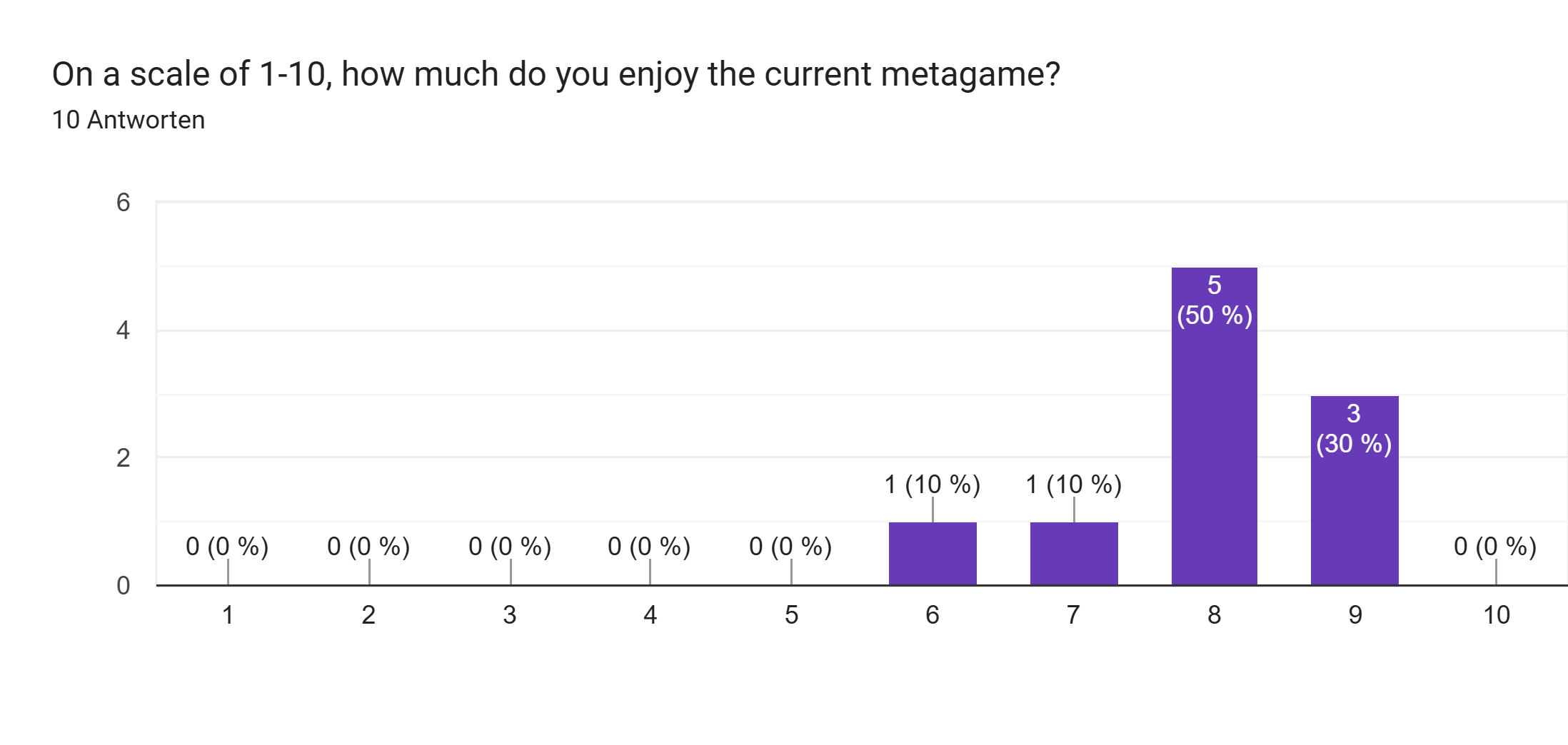 Google Formulare-Antwortdiagramm. Titel der Frage: On a scale of 1-10, how much do you enjoy the current metagame?. Anzahl der Antworten: 10 Antworten.