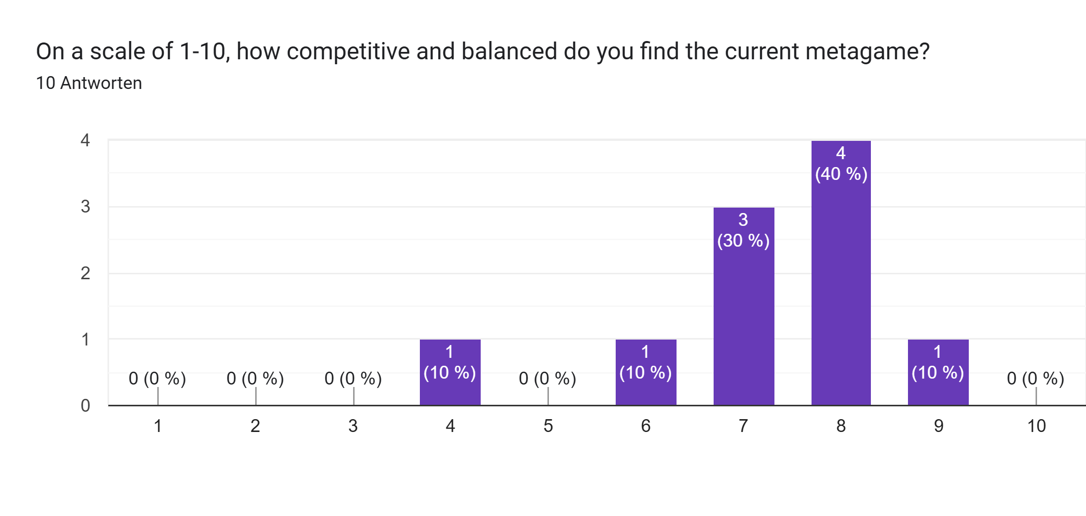 Google Formulare-Antwortdiagramm. Titel der Frage: On a scale of 1-10, how competitive and balanced do you find the current metagame?. Anzahl der Antworten: 10 Antworten.