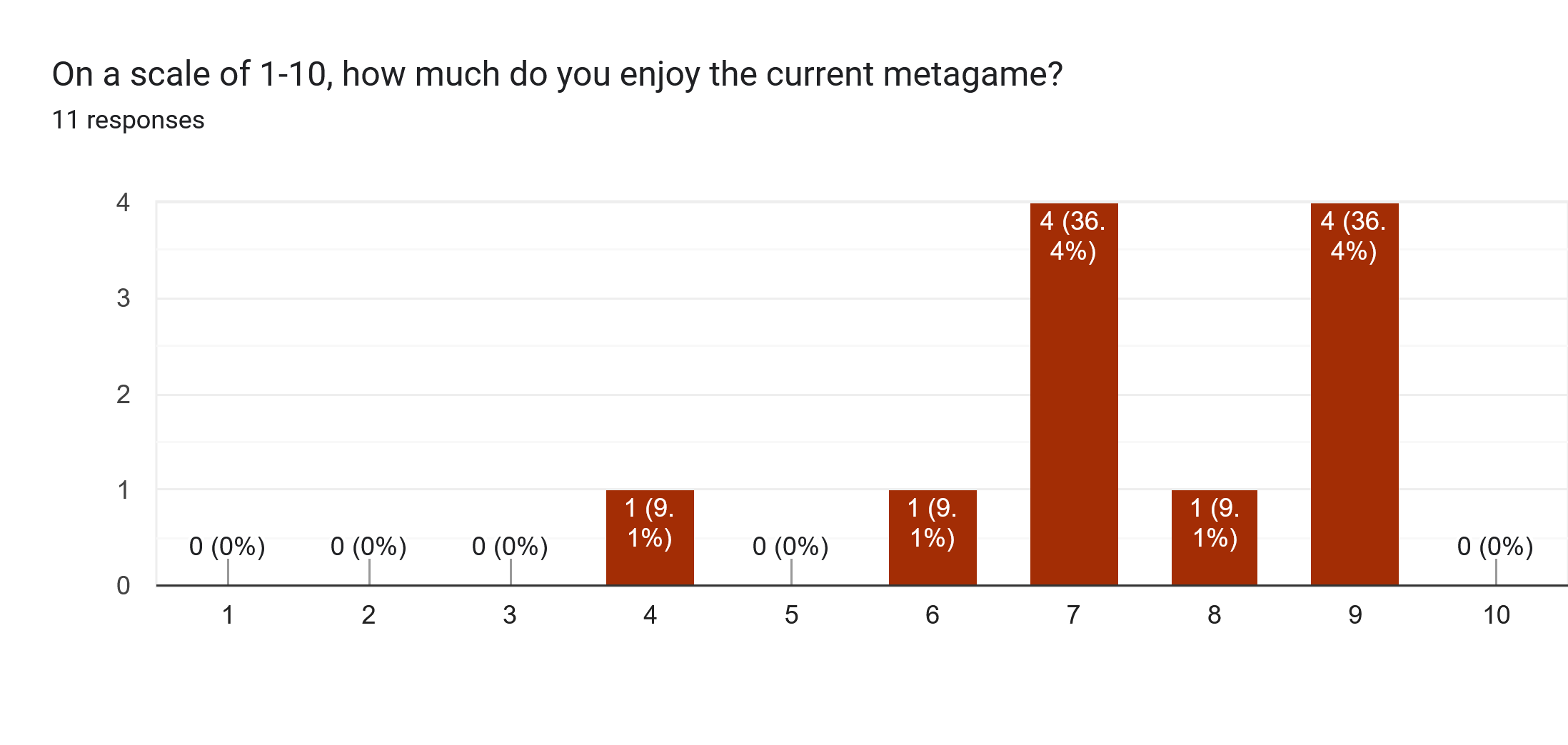 Forms response chart. Question title: On a scale of 1-10, how much do you enjoy the current metagame?. Number of responses: 11 responses.