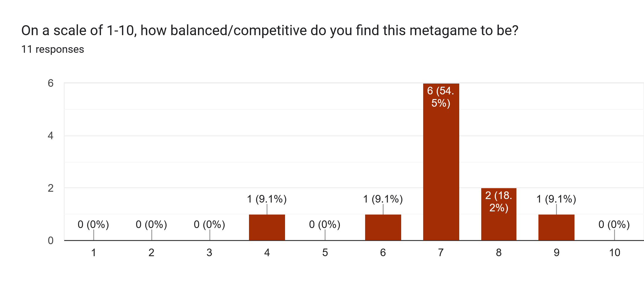 Forms response chart. Question title: On a scale of 1-10, how balanced/competitive do you find this metagame to be?. Number of responses: 11 responses.