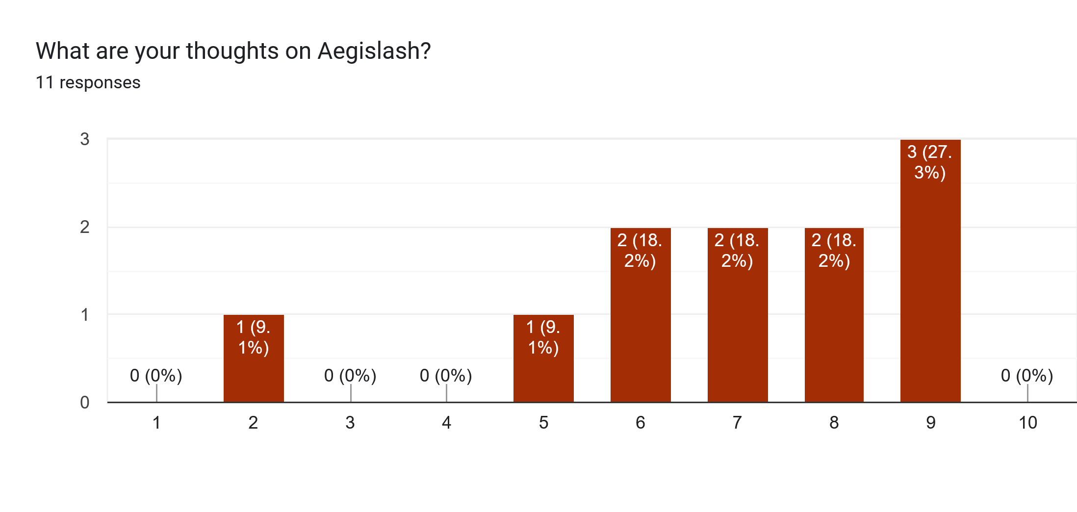 Forms response chart. Question title: What are your thoughts on Aegislash?. Number of responses: 11 responses.