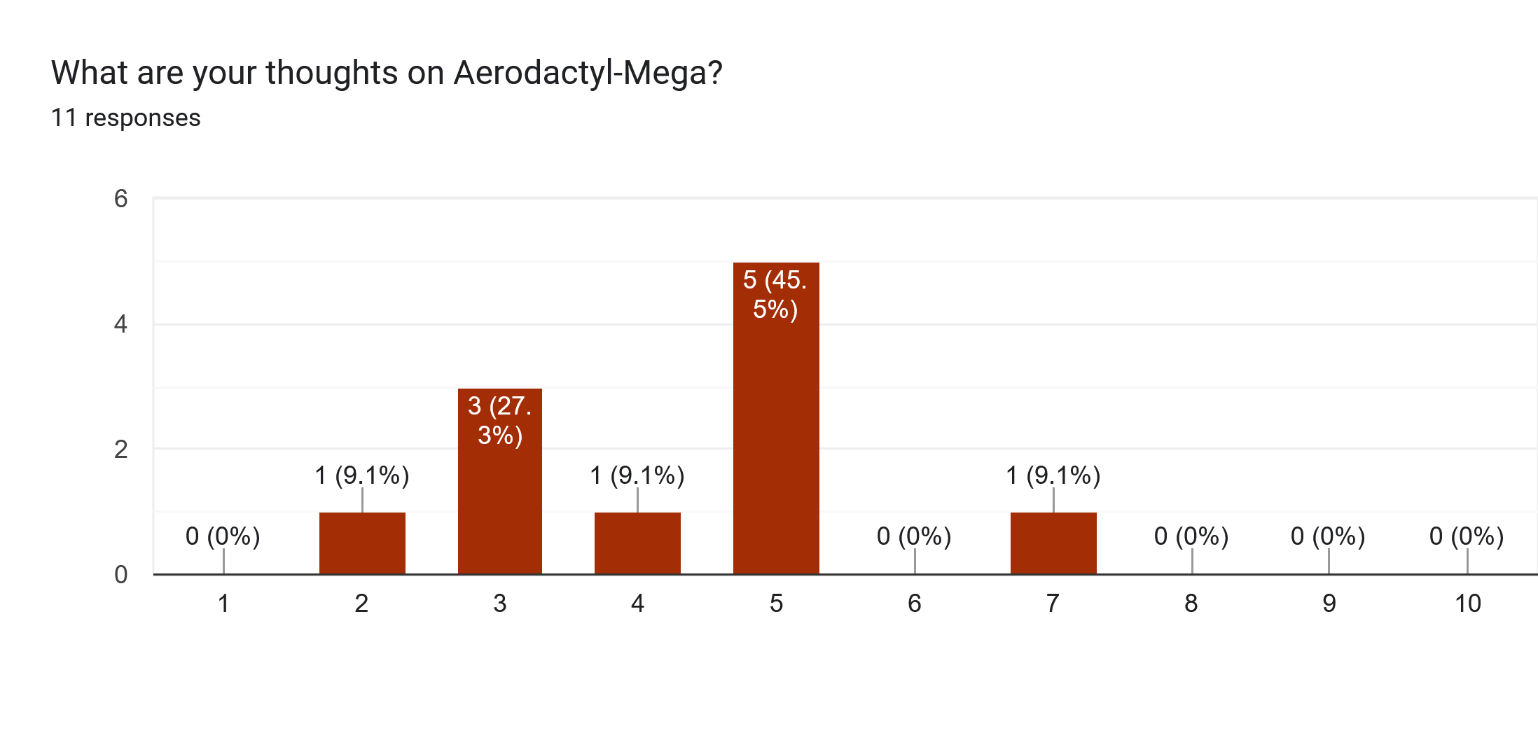 Forms response chart. Question title: What are your thoughts on Aerodactyl-Mega?. Number of responses: 11 responses.