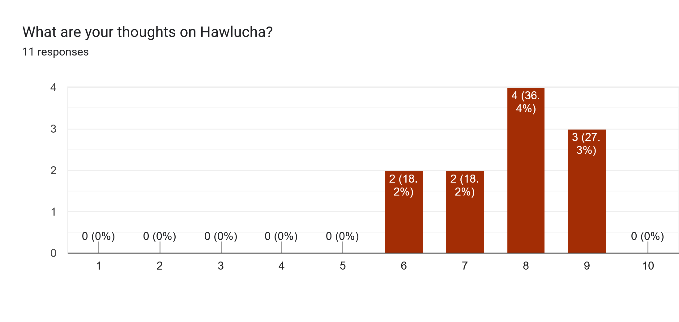 Forms response chart. Question title: What are your thoughts on Hawlucha?. Number of responses: 11 responses.