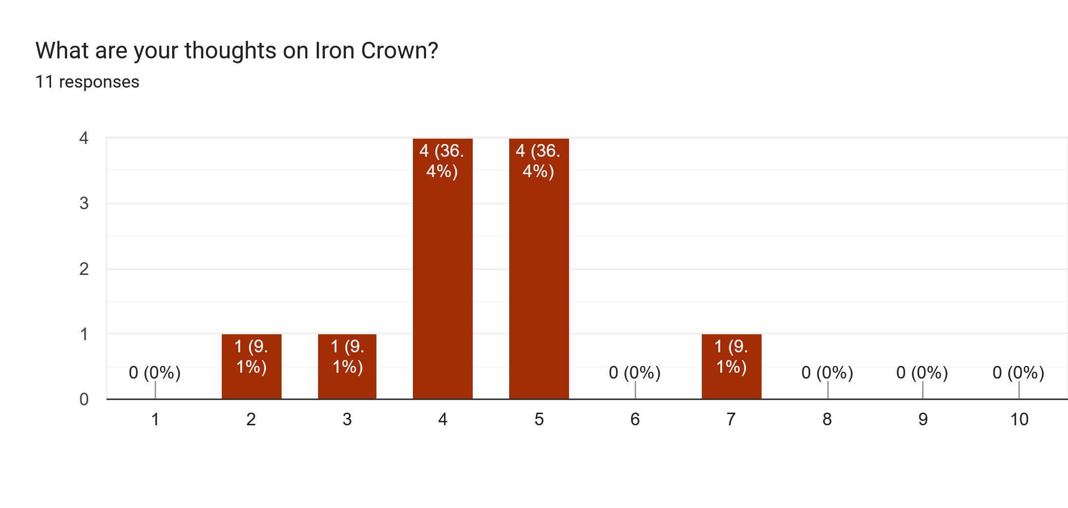 Forms response chart. Question title: What are your thoughts on Iron Crown?. Number of responses: 11 responses.