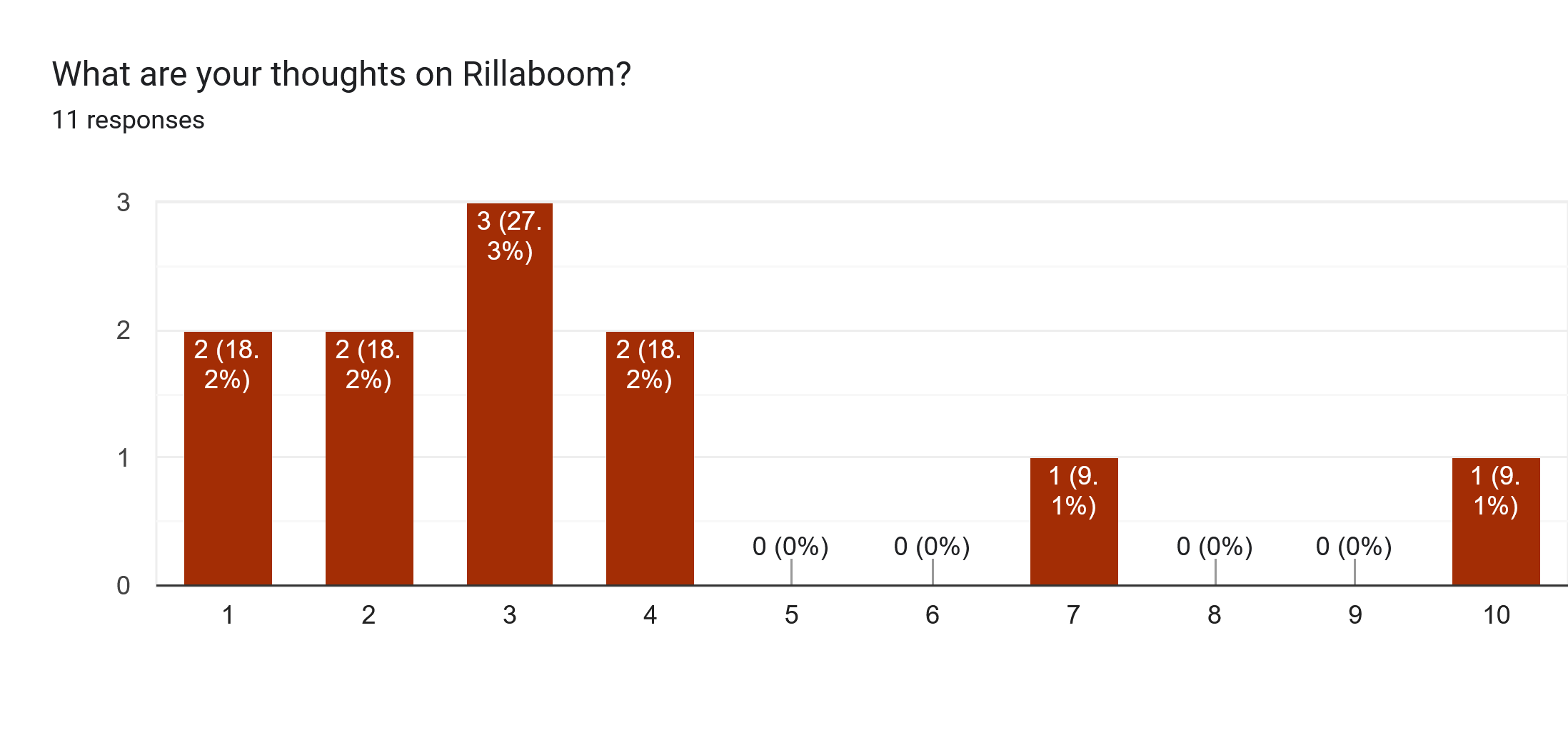 Forms response chart. Question title: What are your thoughts on Rillaboom?. Number of responses: 11 responses.