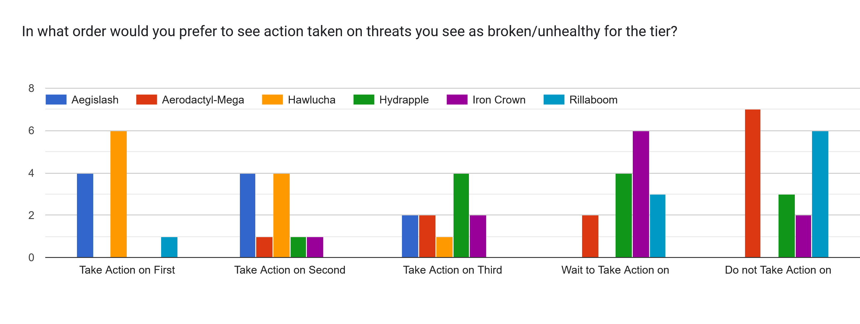 Forms response chart. Question title: In what order would you prefer to see action taken on threats you see as broken/unhealthy for the tier?. Number of responses: .