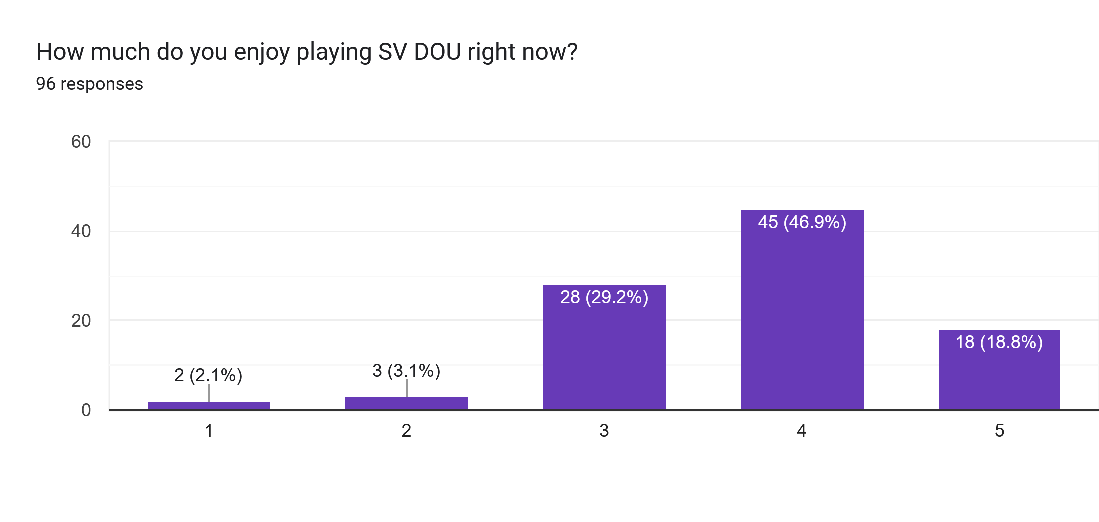 Forms response chart. Question title: How much do you enjoy playing SV DOU right now?. Number of responses: 96 responses.