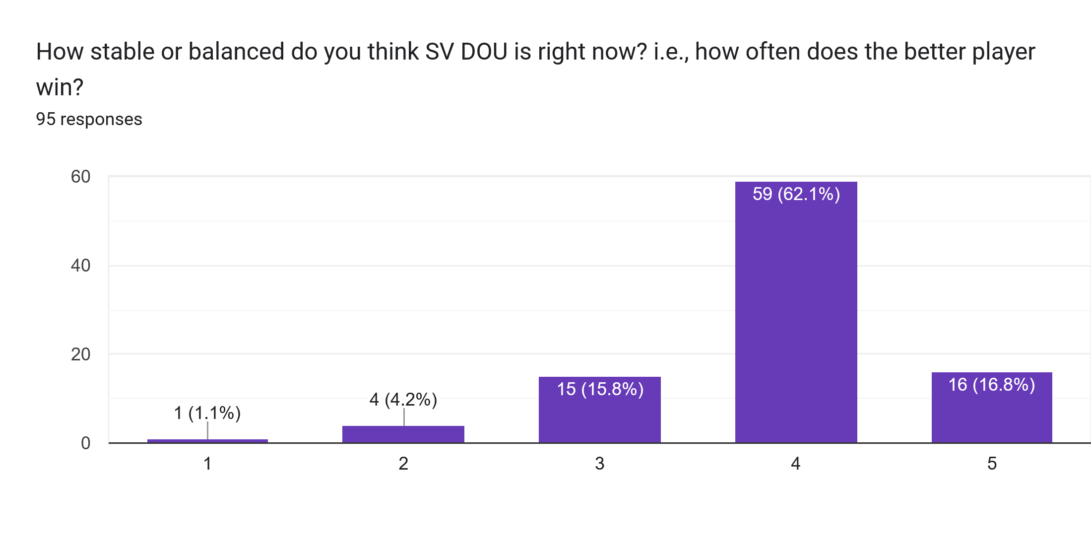 Forms response chart. Question title: How stable or balanced do you think SV DOU is right now? i.e., how often does the better player win?. Number of responses: 95 responses.