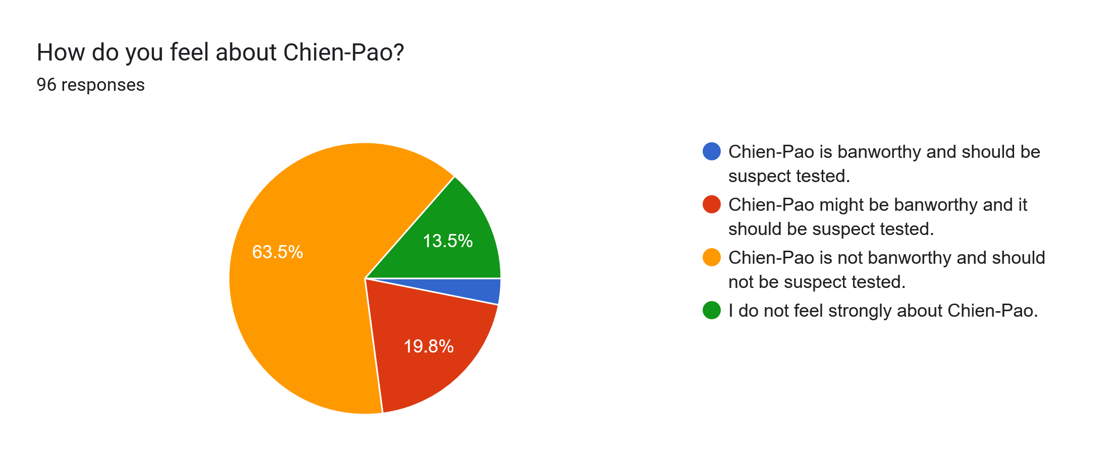 Forms response chart. Question title: How do you feel about Chien-Pao?. Number of responses: 96 responses.