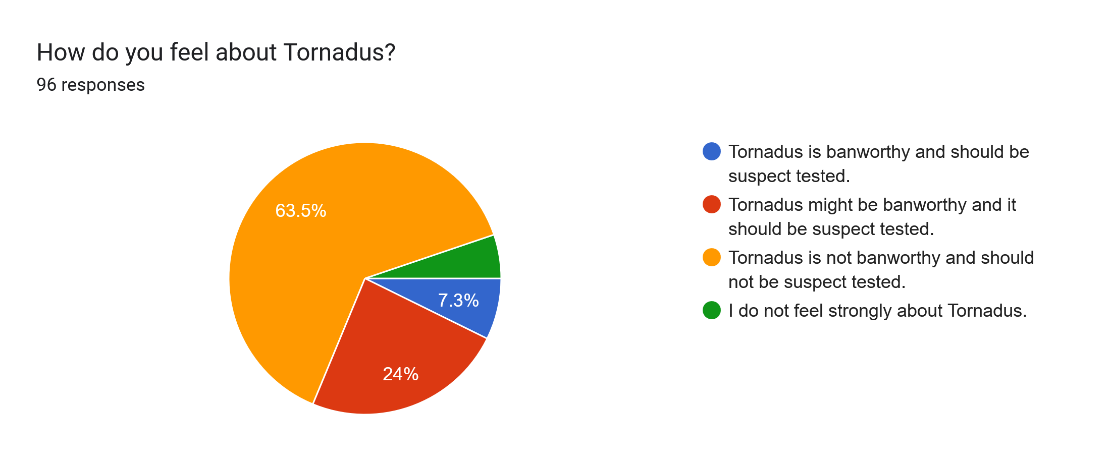 Forms response chart. Question title: How do you feel about Tornadus?. Number of responses: 96 responses.